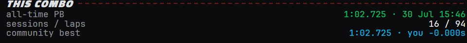 The this combo panel showing an all-time personal best of 1:02.725 set on 30 July, 16 sessions across 94 laps, and the community best of 1:02.725 with your gap to it reading 0.000 seconds.