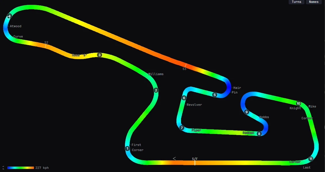 The Speed view: the Okayama circuit drawn to scale from recorded laps and coloured by speed from blue through green and yellow to red, with numbered turns, corner names, sector markers and a colour scale topping out at 227 kph.