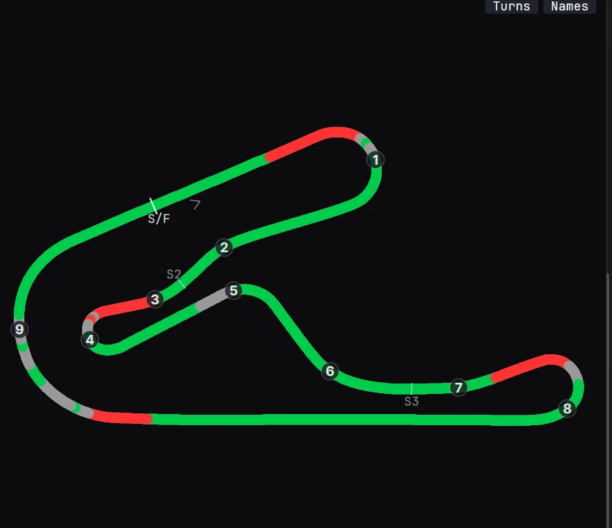 The Tsukuba circuit drawn from recorded laps and coloured by pedal input: red where the brake is applied, green where the throttle is open, grey where the car is coasting, with numbered turns, sector markers and the start finish line.